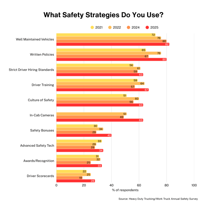 Bar graph showing what safety strategies truck fleets use