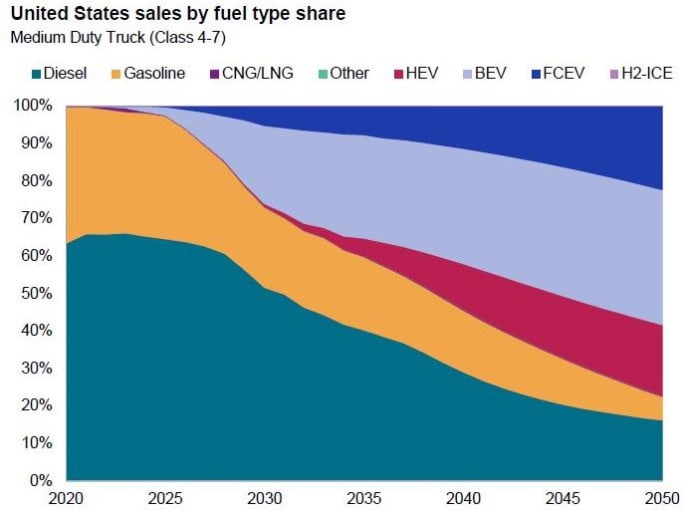 Chart showing sales growth of truck powertrains, medium duty.