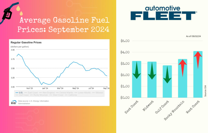 A chart with EIA data shows a drop in U.S. gas prices. Next to it, a chart breaks down gas prices by region, with prices dropping everywhere except the Rocky Mountain and West Coast regions.