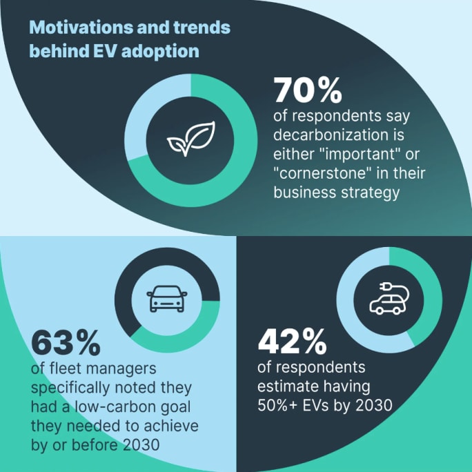 A blue and green graphic illustrating motivations and trends behind EV adoption as reflected in the study.
