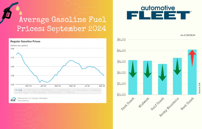 A chart with EIA data shows a drop in U.S. gas prices. Next to it, a chart breaks down gas prices by region, with prices dropping everywhere except the West Coast region.