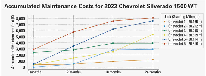 A graph displaying Silverado maintenance over a span of a year for a fleet.