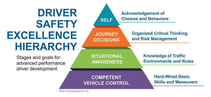 A pyramid graphic showing the hierarchy of driver safety excellence.