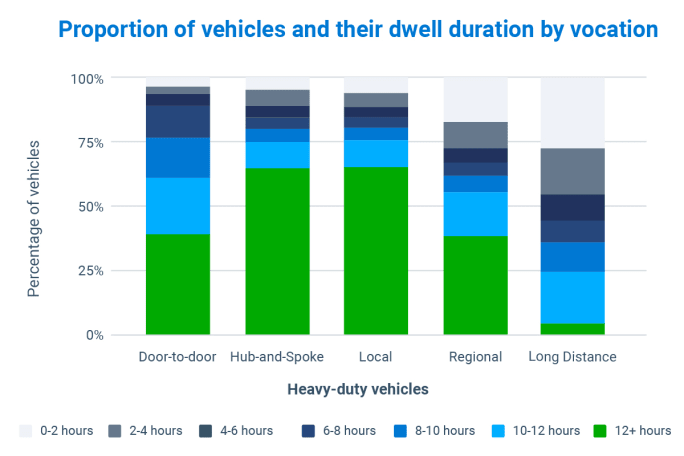 Bar chart, dwell time duration of heavy-duty vehicles.