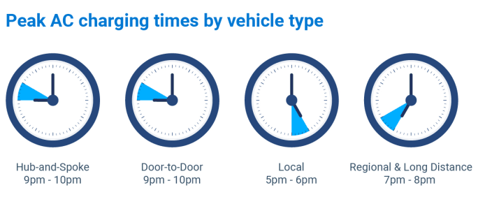 Chart showing time of day EVs are charged by vocation.