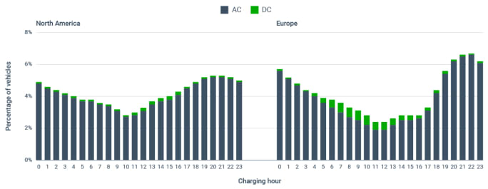 Bar chart, charge frequency by time of day, Europe and North America.