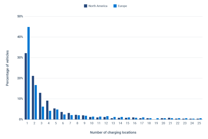 Bar chart, number of charging stations used by a fleet EV.