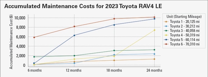 A graph displaying Toyota RAV4 maintenance over a span of a year for a fleet.