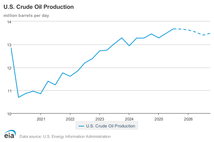 A line graph depicting the U.S. crude Oil price projections through early 2026.