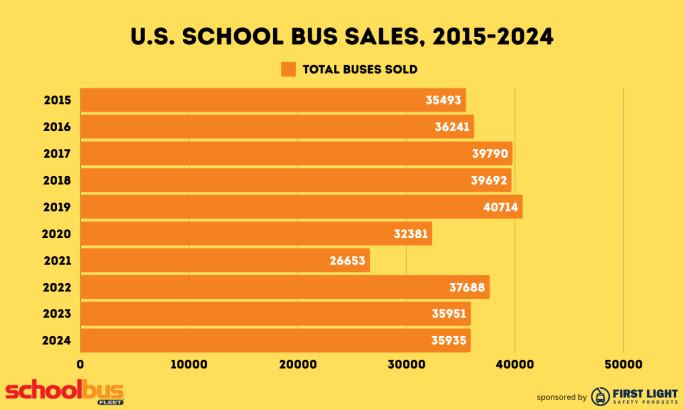 a bar chart showing u.s. school bus sales