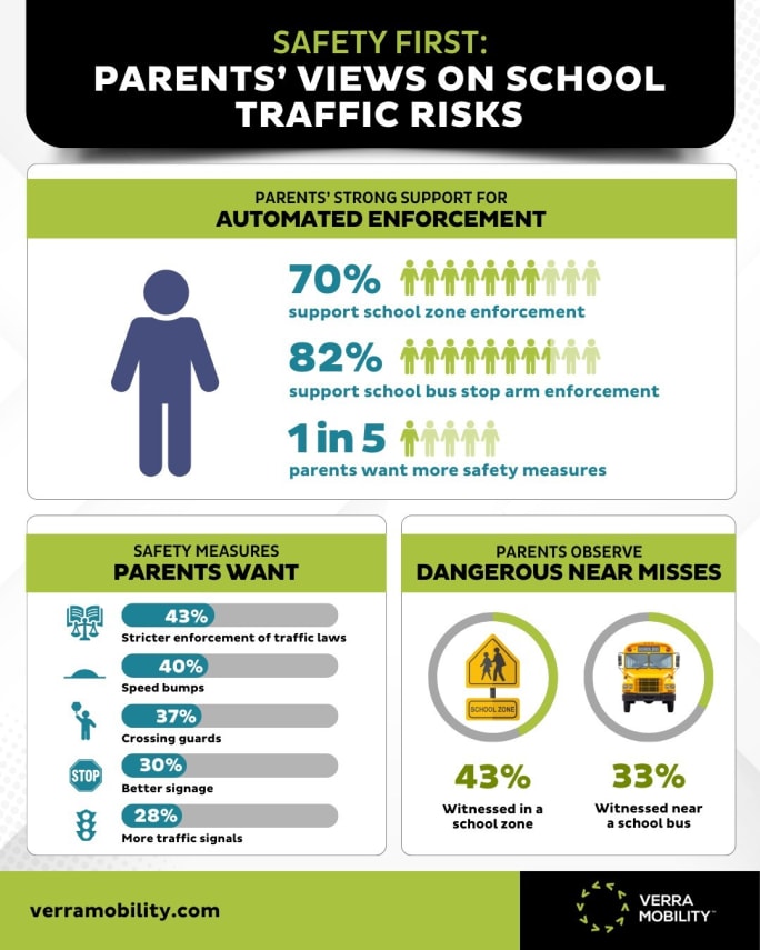 Infographic showing parents’ views on school traffic safety