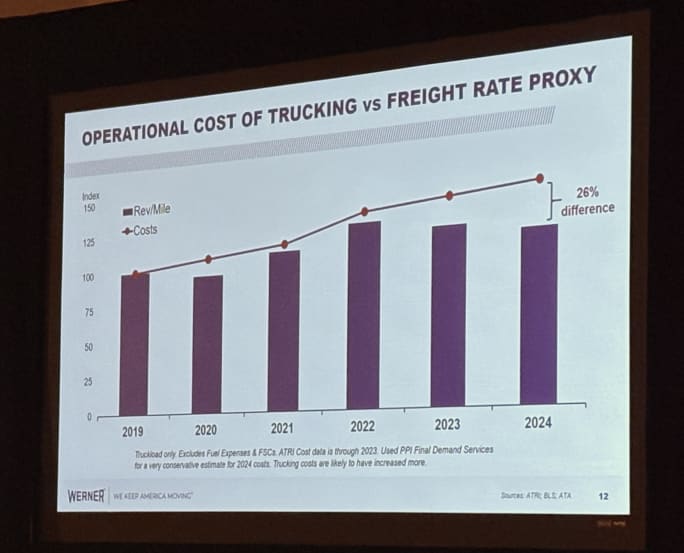 Graph showing operational costs of trucking vs. freight rate proxy