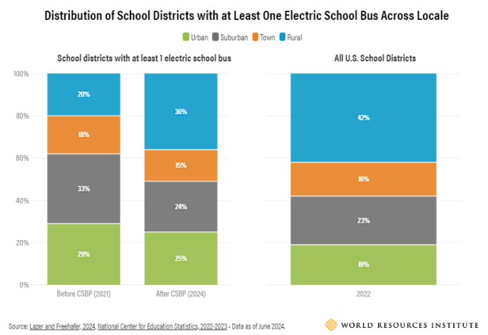 Three bar charts show how CSBP funding has allowed electric school buses into more locales over the last several years.