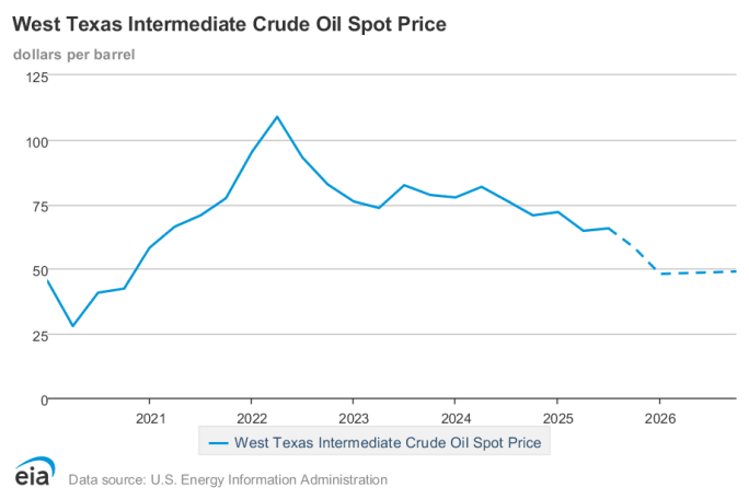 Line graph showing West Texas Intermediate crude oil spot prices from 2020 to 2026.