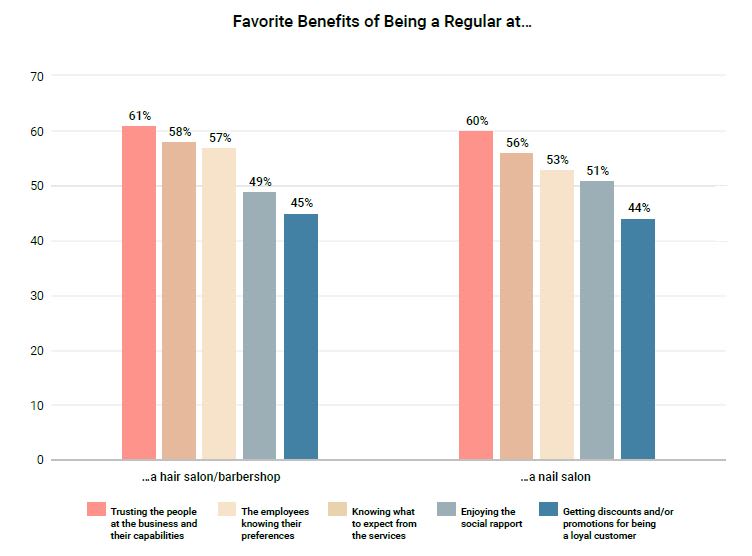 National Survey Reveals How Consumers Choose Their “Go-To” Small Businesses 