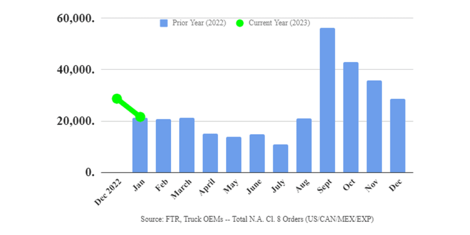 FTR: Truck Order Activity Healthy Despite Decline