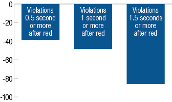 IIHS Study: Red-Light Cameras in Arlington County, Va., Reduce Red-Light Running Rate