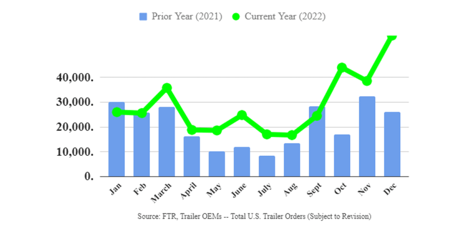 Trailer Orders End 2022 at Near-Record Levels
