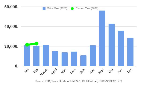 FTR: Class 8 Orders May be Stabilizing 