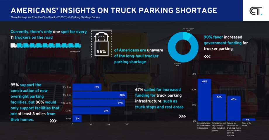 Survey: Americans Largely Unaware of Truck Parking Shortage