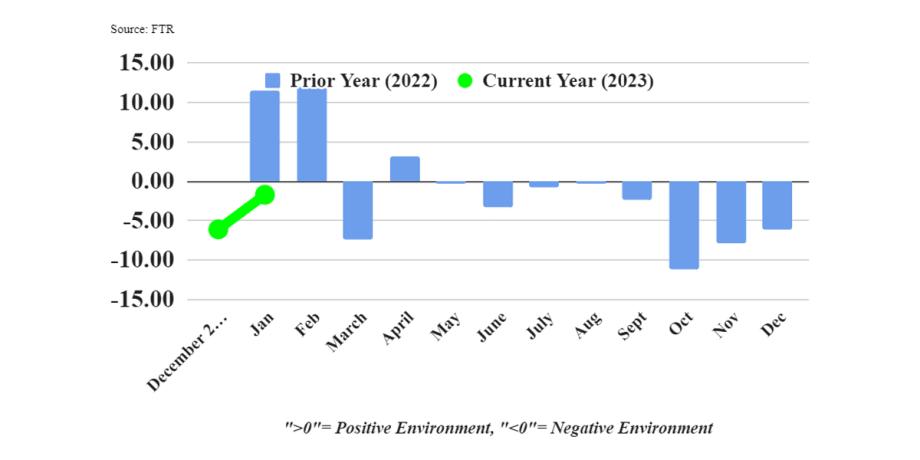 FTR Expects Trucking Conditions to Remain in the Negative