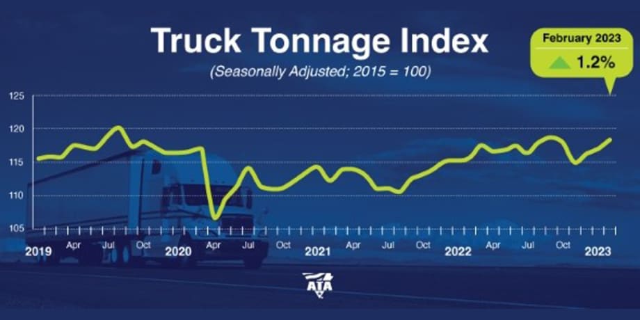 ATA: Truck Tonnage Growth Shows Contract Freight is Holding Up