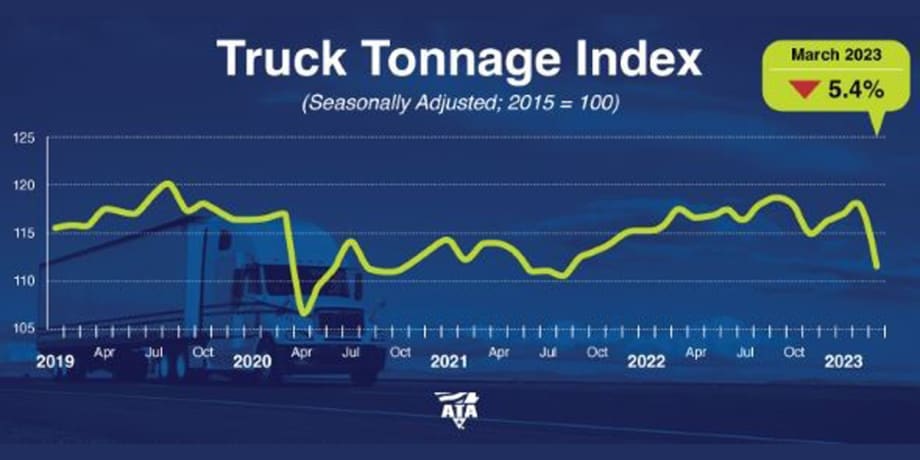ATA: Truck Tonnage in March Drops