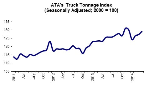 April Truck Tonnage Up from March, Remains Near All-Time High