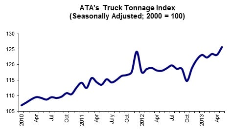 Truck Tonnage Surges in May to Best Level on Record