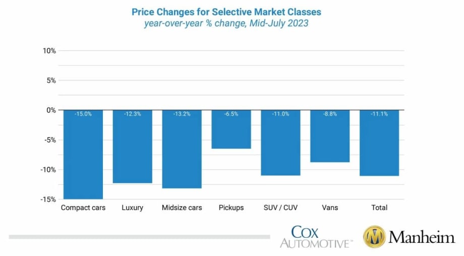 Wholesale Used-Vehicle Prices Dip Through July 15