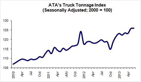 Freight Index Increases for Second Straight Month