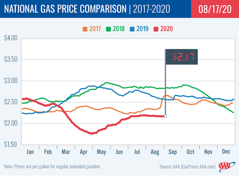 Gas Prices Level Out at $2.17