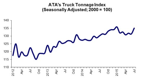 Tonnage Index Jumps in July, Second Highest on Record