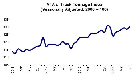 Truck Tonnage Increases 1.3% in July, Near Record High