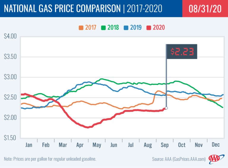 Hurricane Laura Causes Gas Price Increase 