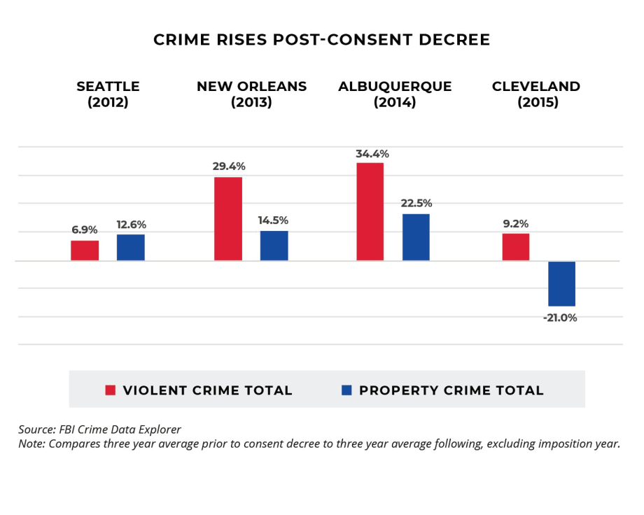 Study Finds Consent Decrees Onerous, Ineffective, and Often Harmful