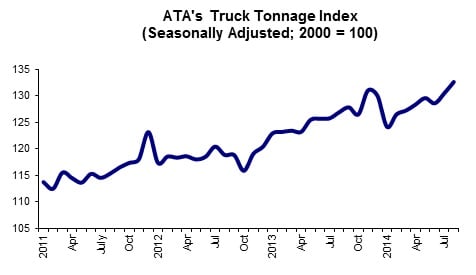 ATA Truck Tonnage Index Hits Record High in August