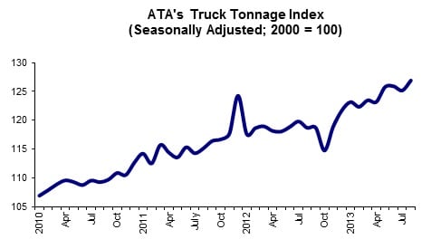 ATA Truck Tonnage Index Jumped 1.4% in August