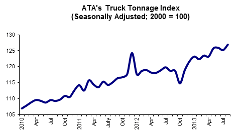 Truck Tonnage Index Jumps 2.7% in November Hitting Record High