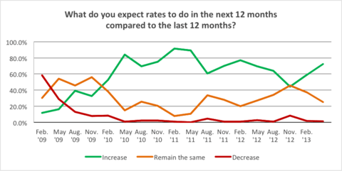 Optimism Increases for Future Rate and Volume Growth