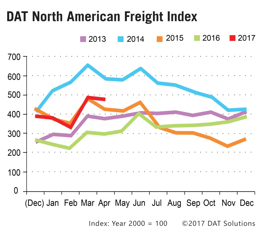 Spot Freight Rates Higher Than Expected as Truckload Volume Dips