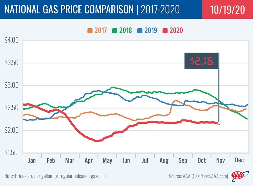 Average National Gasoline Prices Dip to $2.16