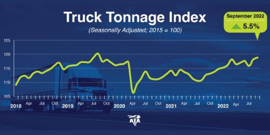 ATA: Truck Tonnage Rose Less Than 1% in September
