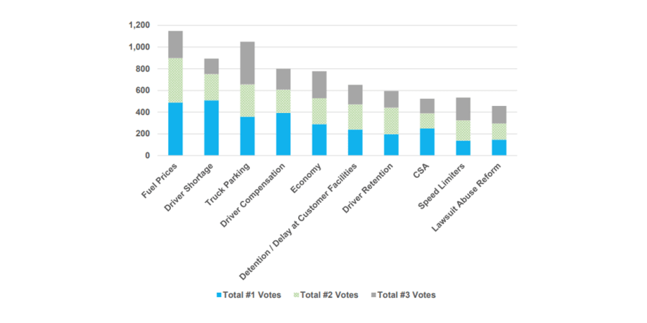 Fuel Prices Overtake Driver Shortage as Most Critical Industry Issue