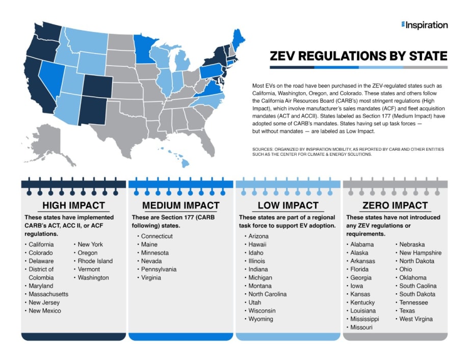 Graph showing zero emissions regulations by state.