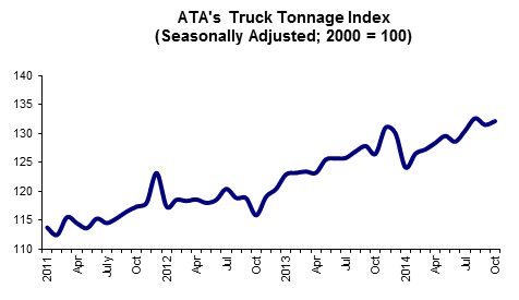 Truck Tonnage Rebounds During October to Near Record High