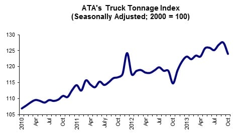 ATA Truck Tonnage Index Decreased 2.8% in October