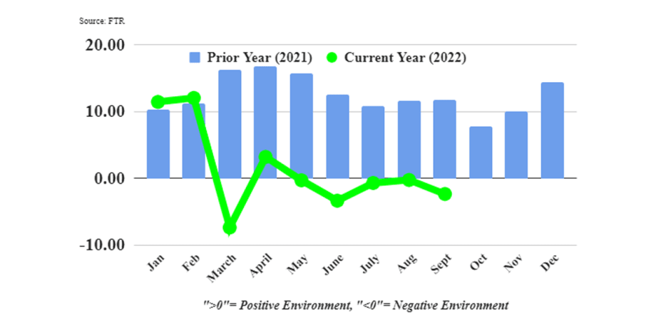 Trucking Conditions Expected to Remain Negative