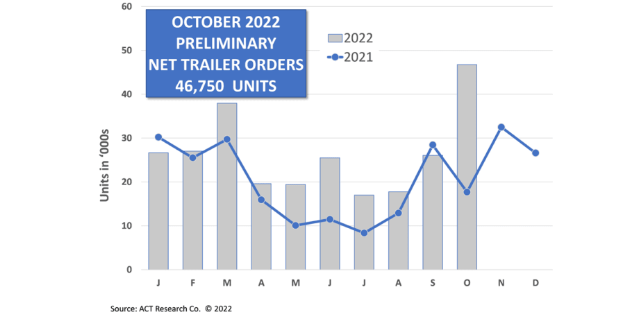 Trailer Orders on Upward Trend as 2023 Orderboards Open