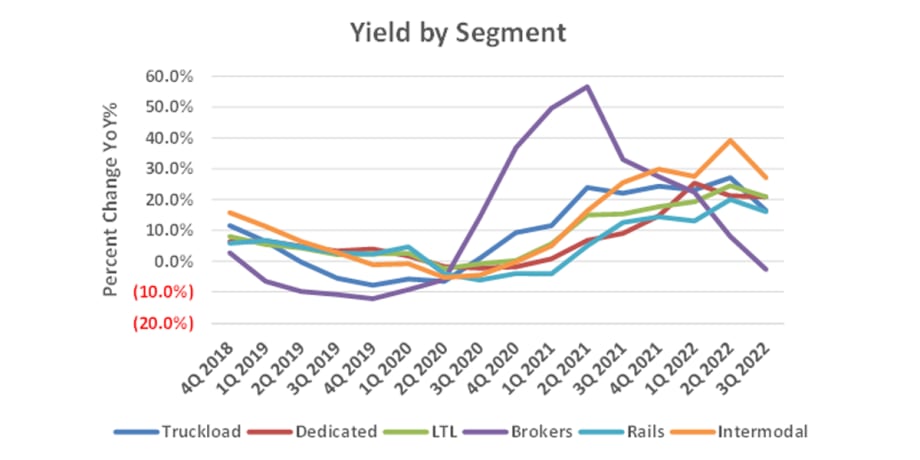 How a Softer Economy is Affecting Transportation Earnings